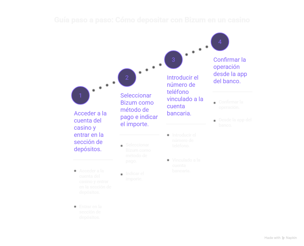 Mejores Casinos Bizum: comparativa 2026