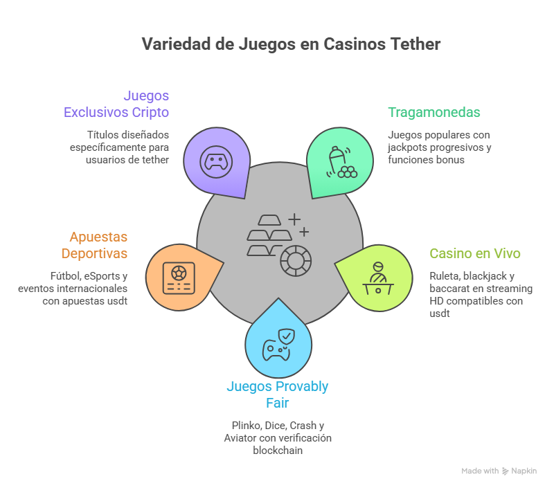 Criptocasinos con USDT en España
