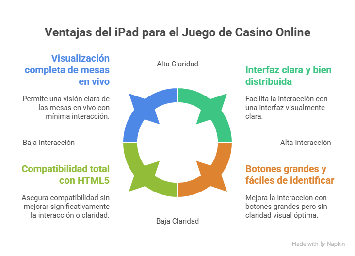 Mejor casino iPad: Juega en los mejores operadores de España